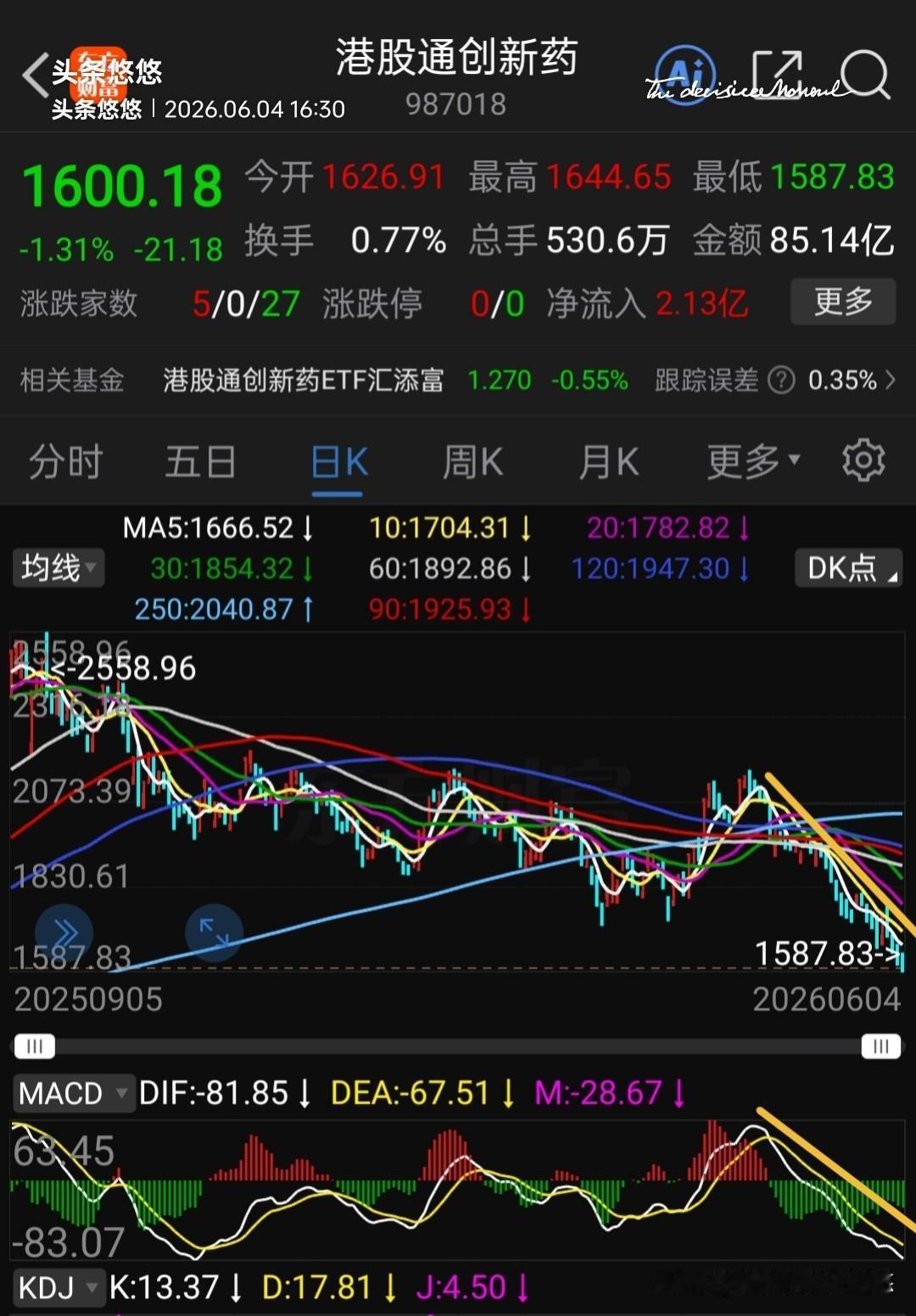 大家看看，港股通创新药这样直线下降，能到什么时候止跌。每天都是一个模式，最后都在