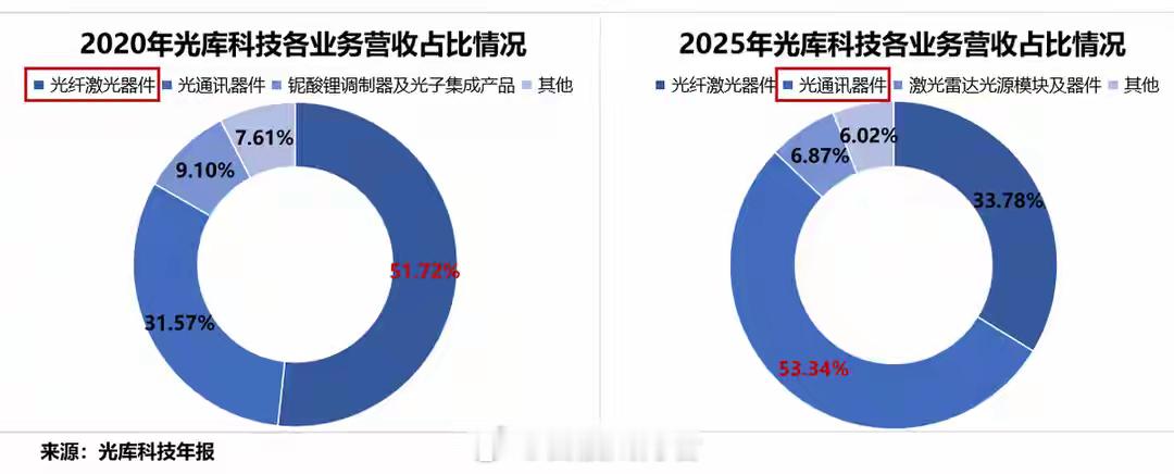 文章开饭店了18亿大并购，光模块独角兽，打响量产第一枪！光通信，正进入“超级周期