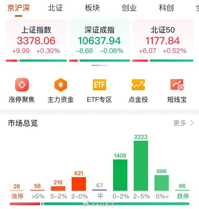 重大利好消息海外A50指数大涨1.68%，A股超4300个股下跌：涨指数个股跌！