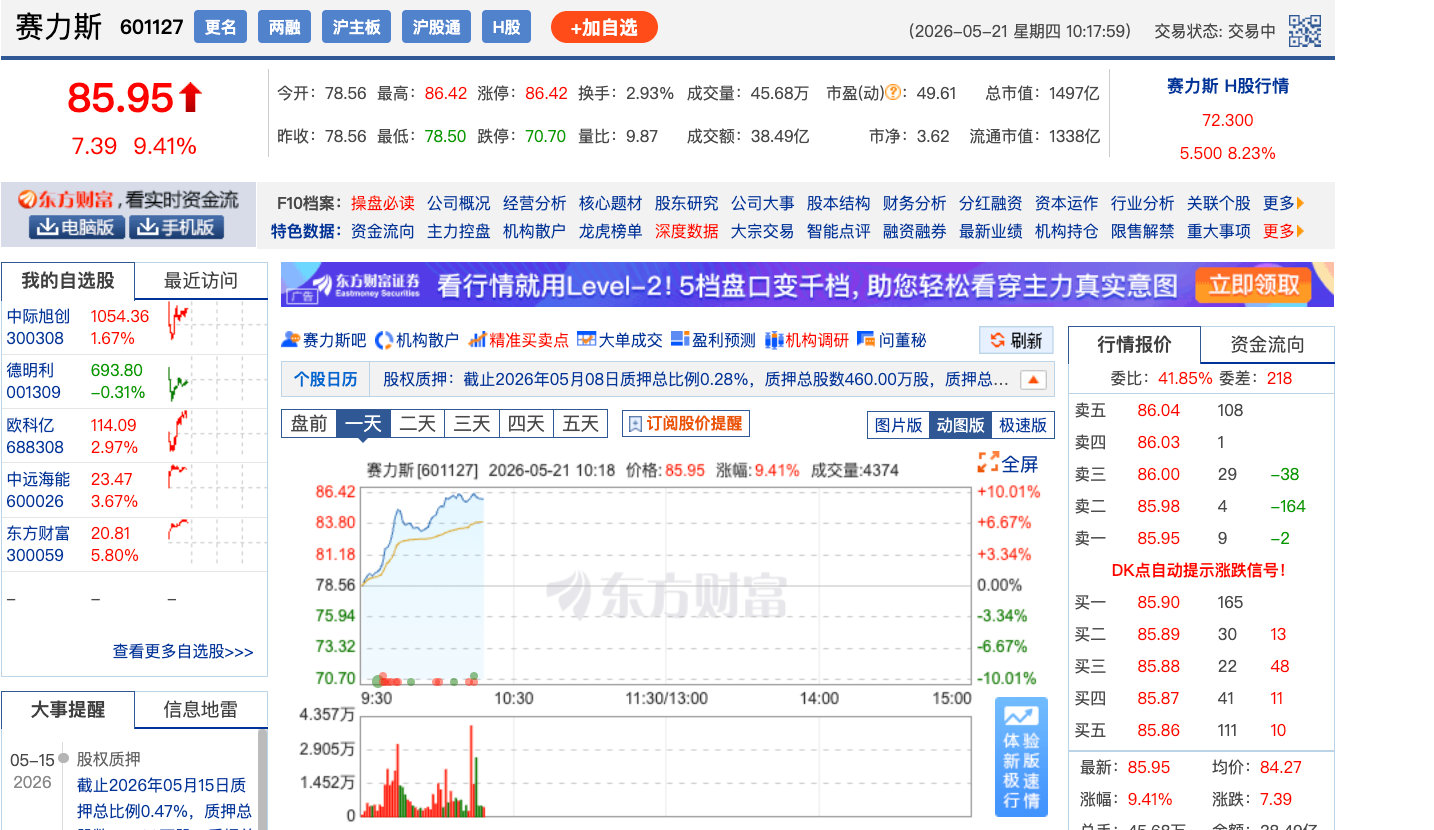 【汽车整车板块震荡反弹A股赛力斯触及涨停】5月21日，汽车整车板块盘中震荡反弹，