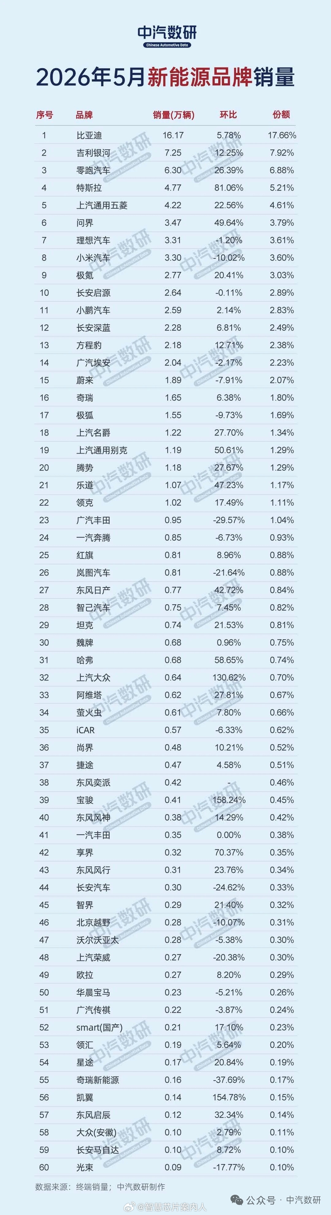 中汽数研5月份新能源车销量一览。零跑进入了前三，真的很厉害。汽场全开