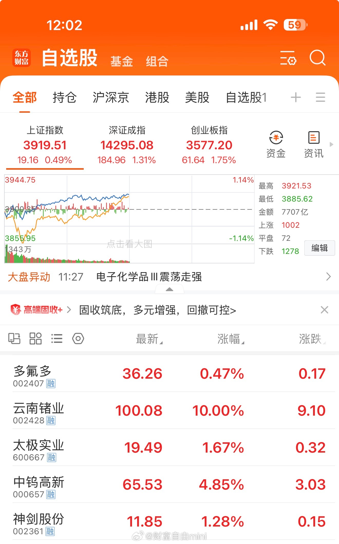 002428云南锗业，又是涨停板，这个公司实力雄厚，其他股票都还可以，等看下午情