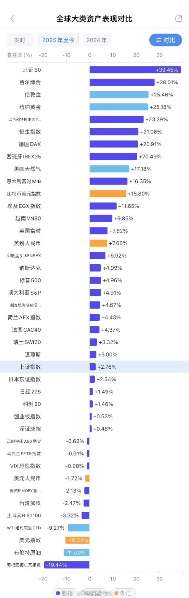 A股上半年收官，整体非常不错！上证指数涨幅2.76%，微盘指数涨幅47.5%看看