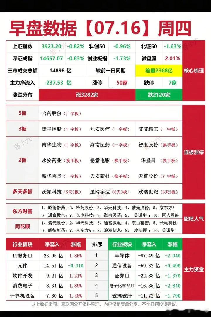 7.16周四  涨停板股票：复盘统计！涨停板：50家   跌停板：7家涨跌比：3