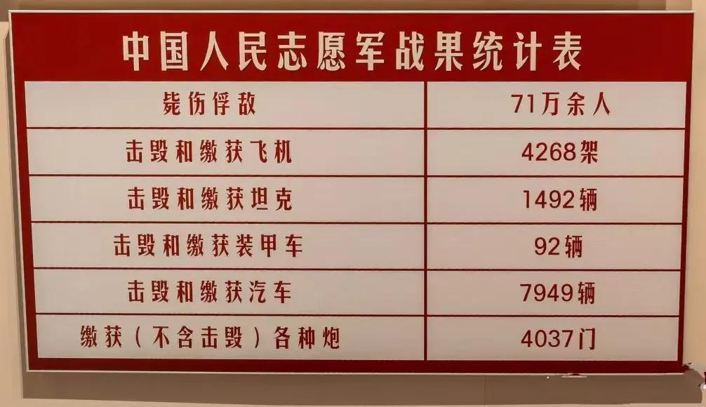 志愿军整个抗美援朝时期毙、伤、俘敌多少人？击毁或缴获多少架飞机？击毁或缴获多少辆