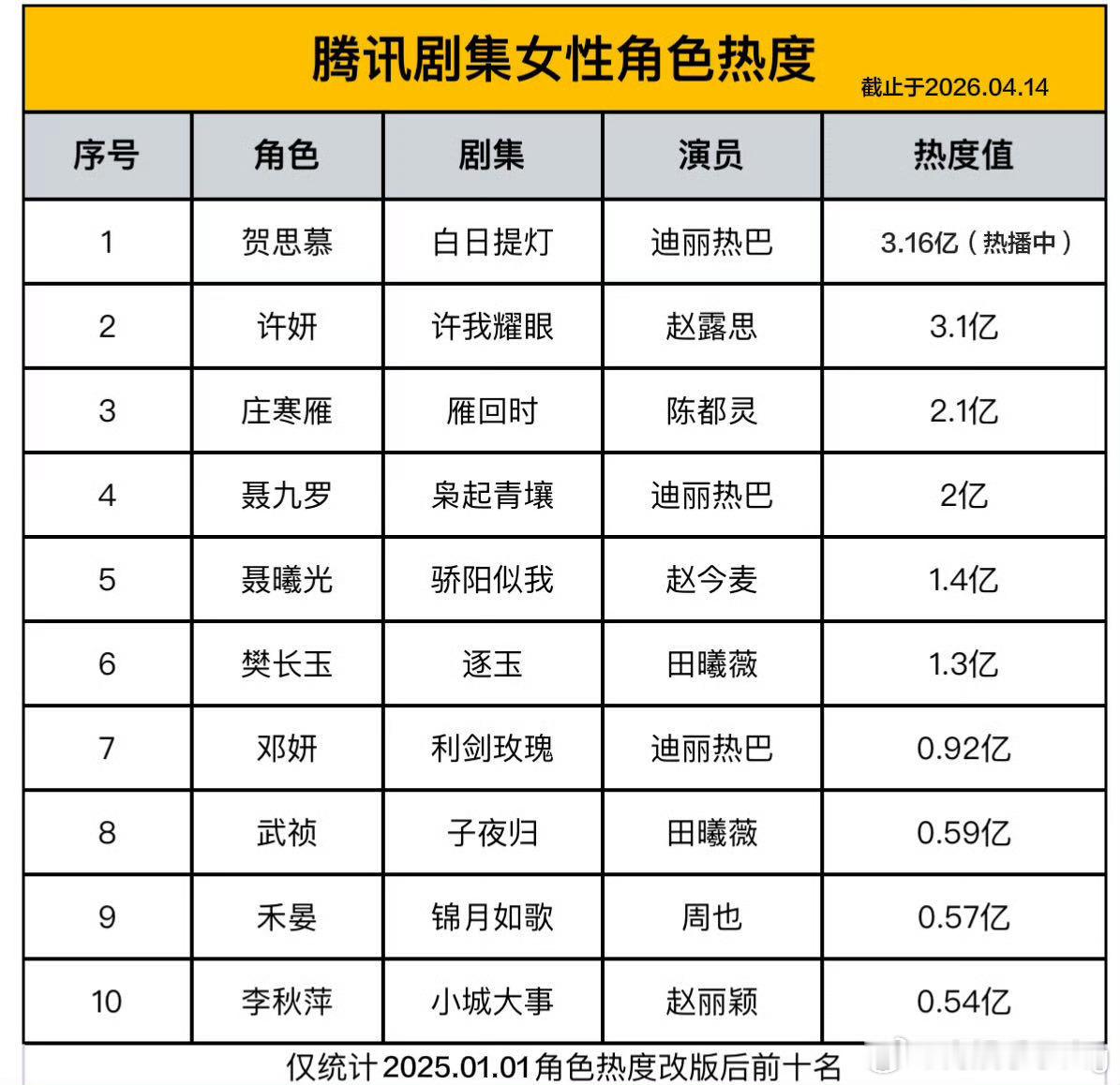 腾讯女角色热度  迪丽热巴 贺思慕top1 赵露思 许妍 top2陈都灵 庄寒雁