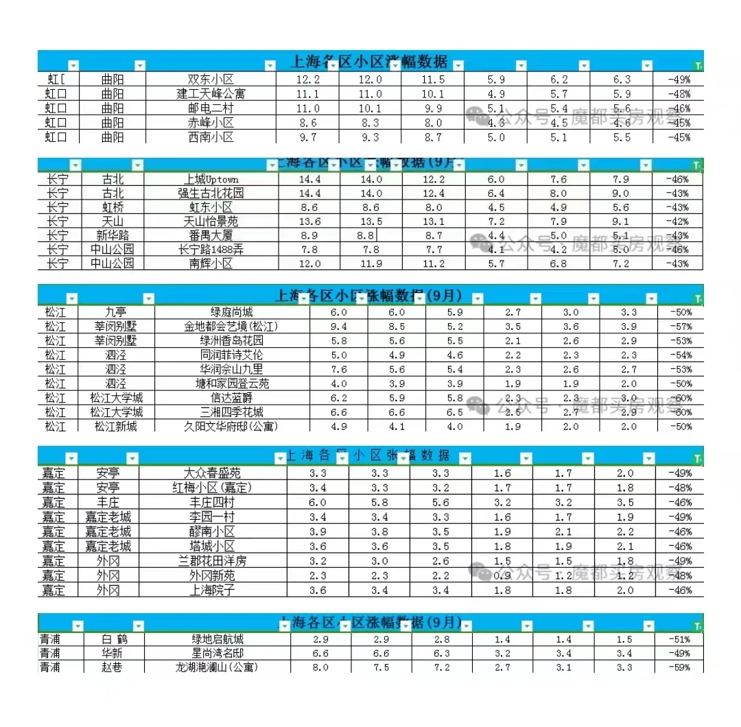 929新政楼市会反转吗？先看看哪里跌得最凶