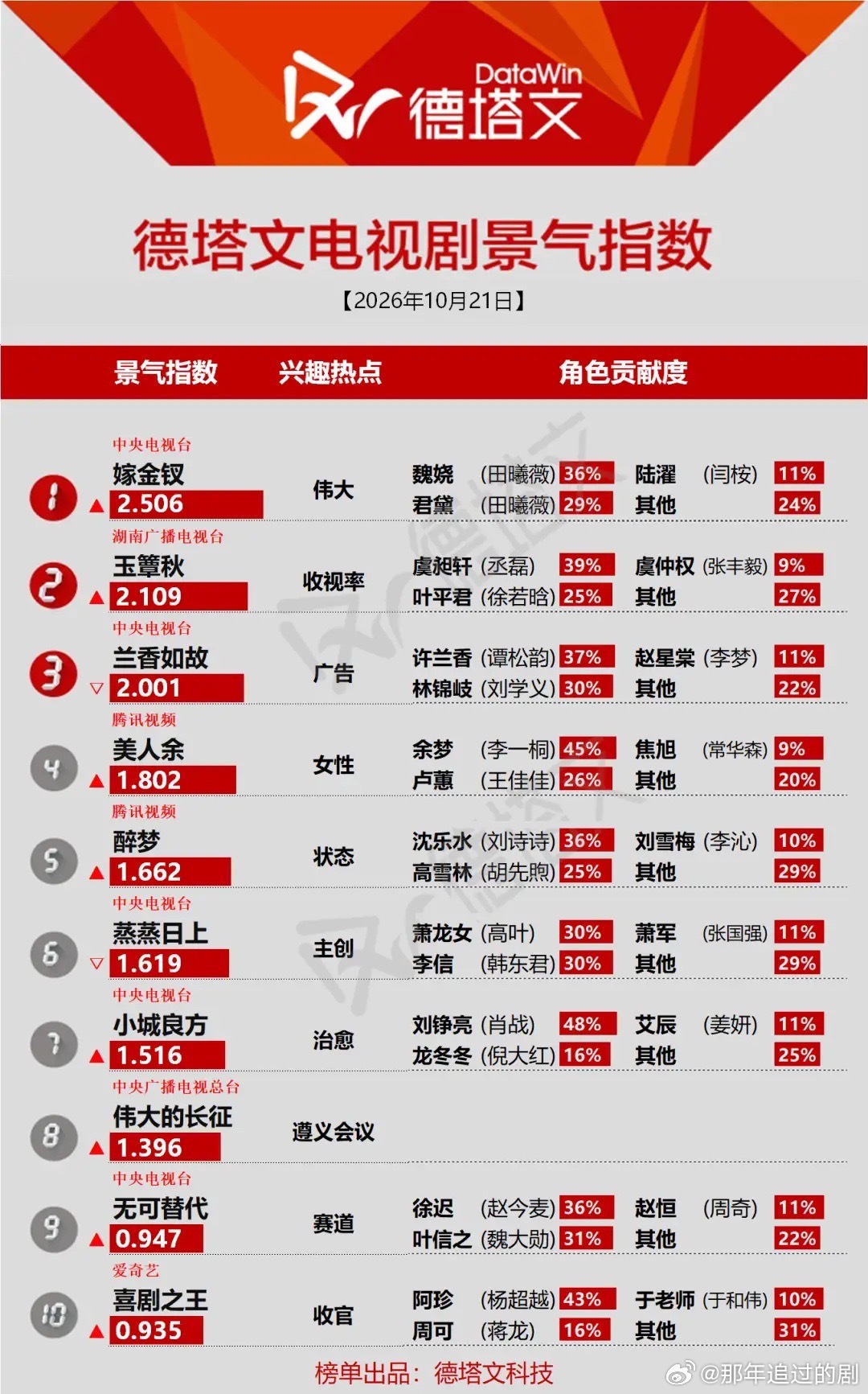 德塔文景气指数｜角色贡献度才是剧集出圈密码最新德塔文电视剧景气指数榜，榜首剧集景