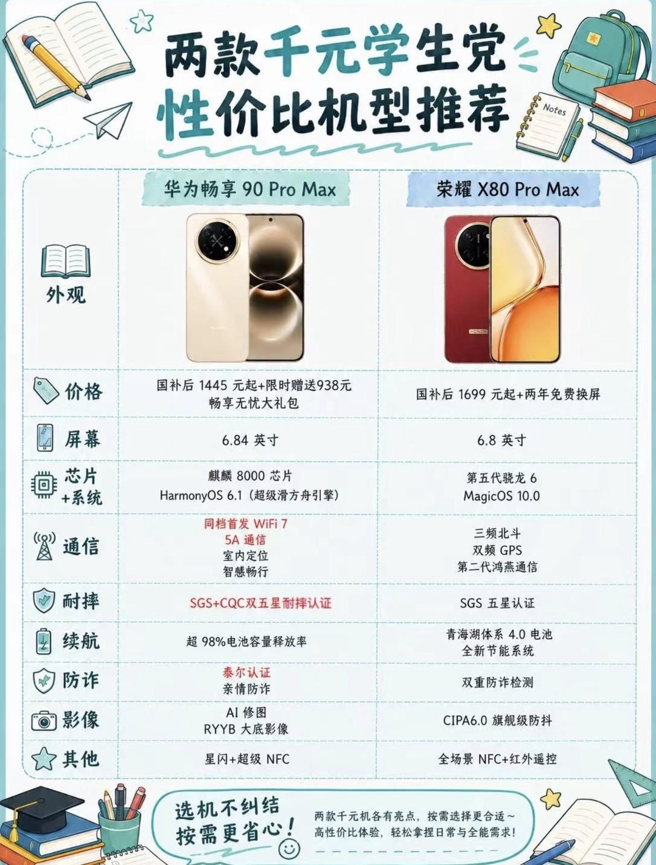 学生党换机看过来！两款千元档神机横评👇
华为畅享90 Pro Max国补后价格