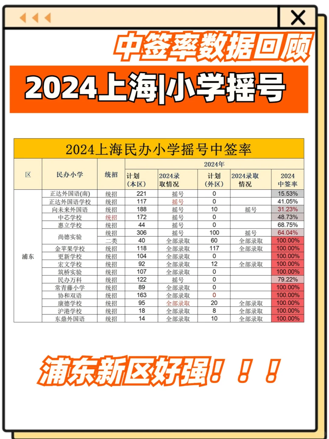 2024年上海民办小学中签率汇总！必看！