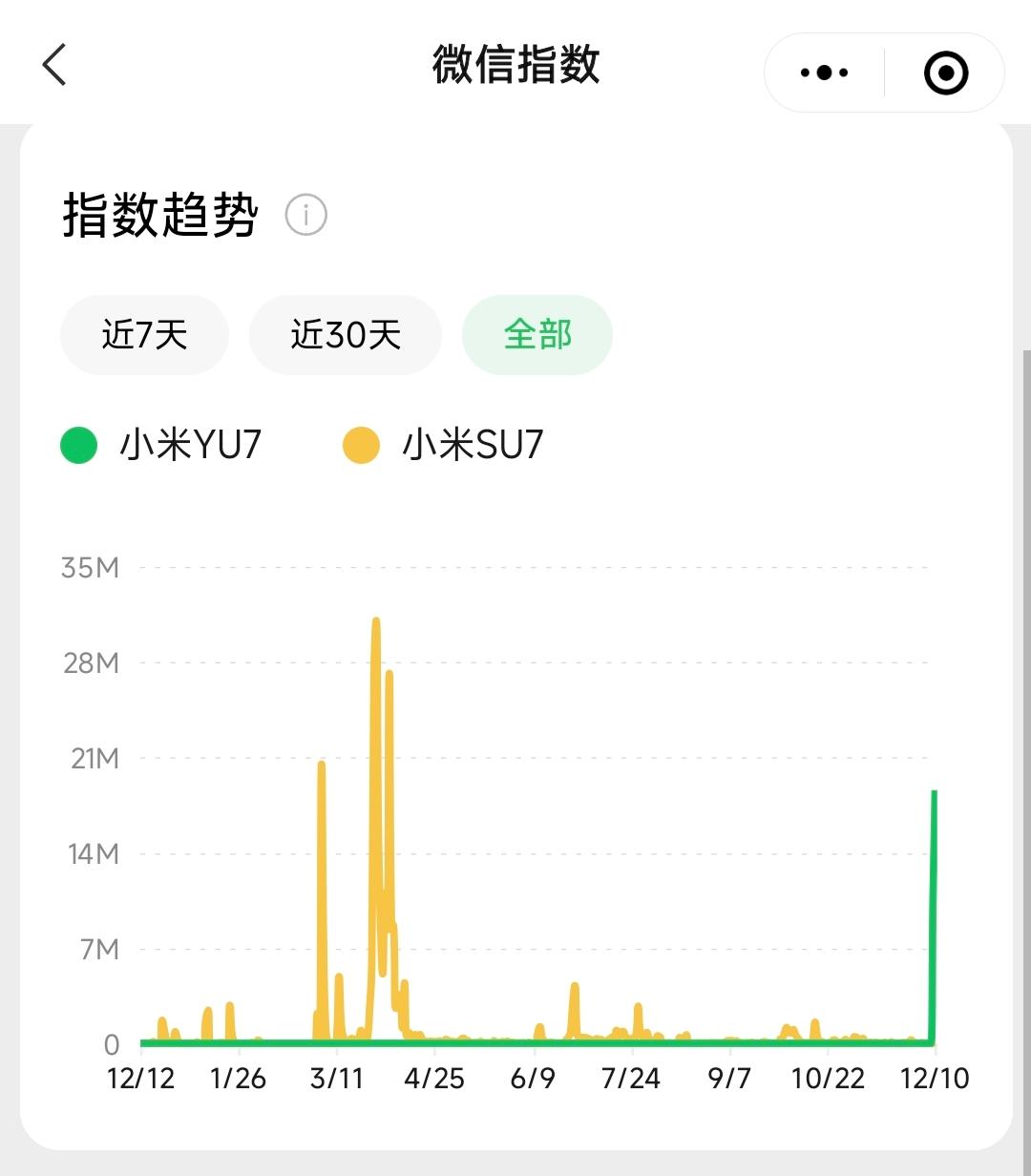 看了一下微X指数，小米YU7这次亮相的热度还是相当相当可以的
由于只能看最近一年