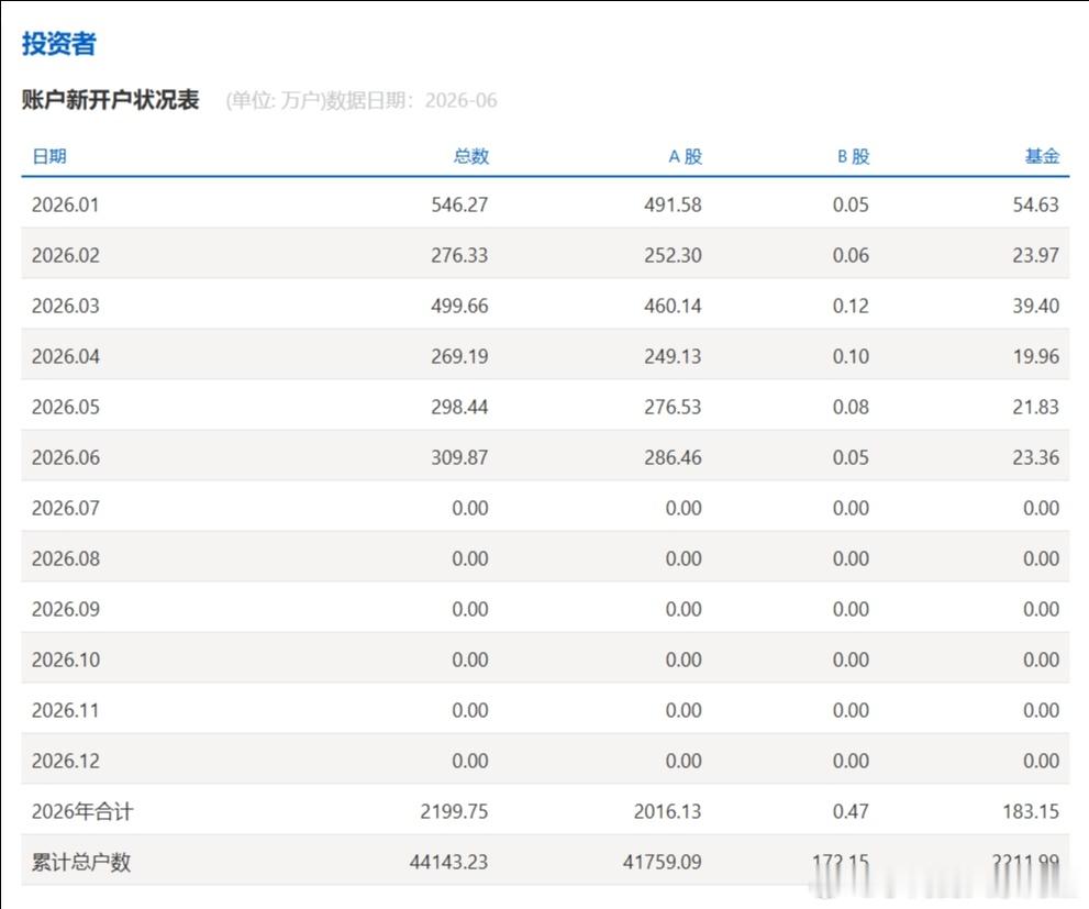 2026年6月A股新开户286.46万户 同比增长73.99%上交所数据显示，2