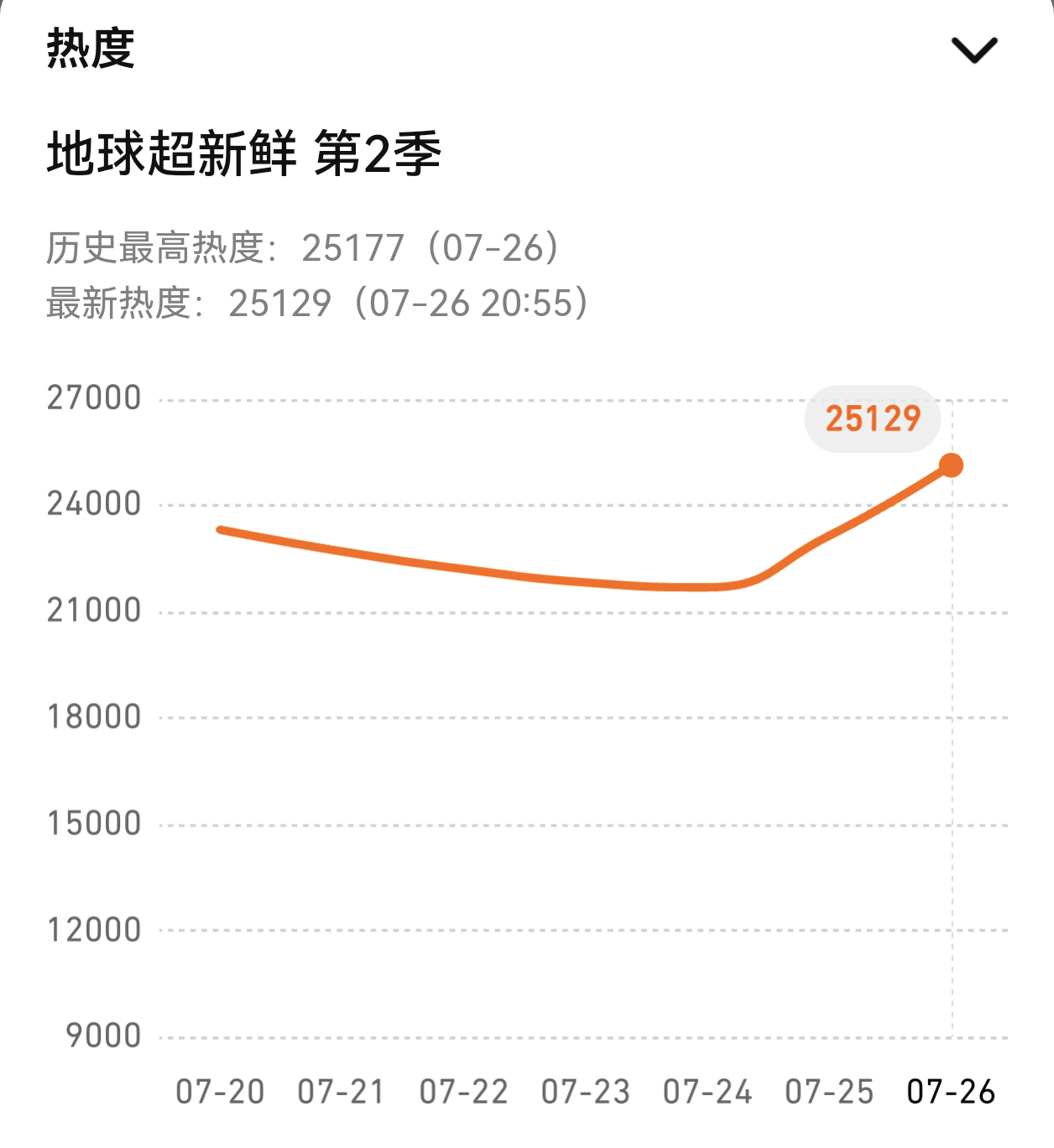 小幅下降！但是不要停！还能继续涨！现在正是吃完饭收拾完孩子可以看会娱乐节目的时候