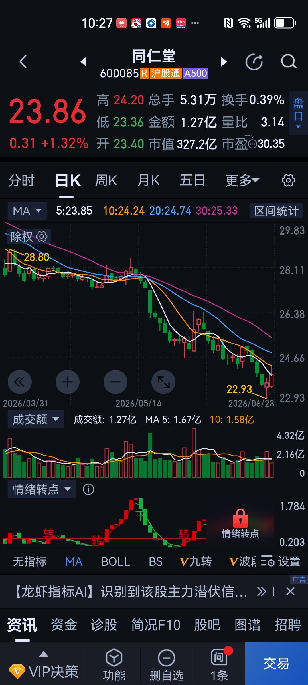 就问你一句，现在还敢不敢买。送钱的时候到了。