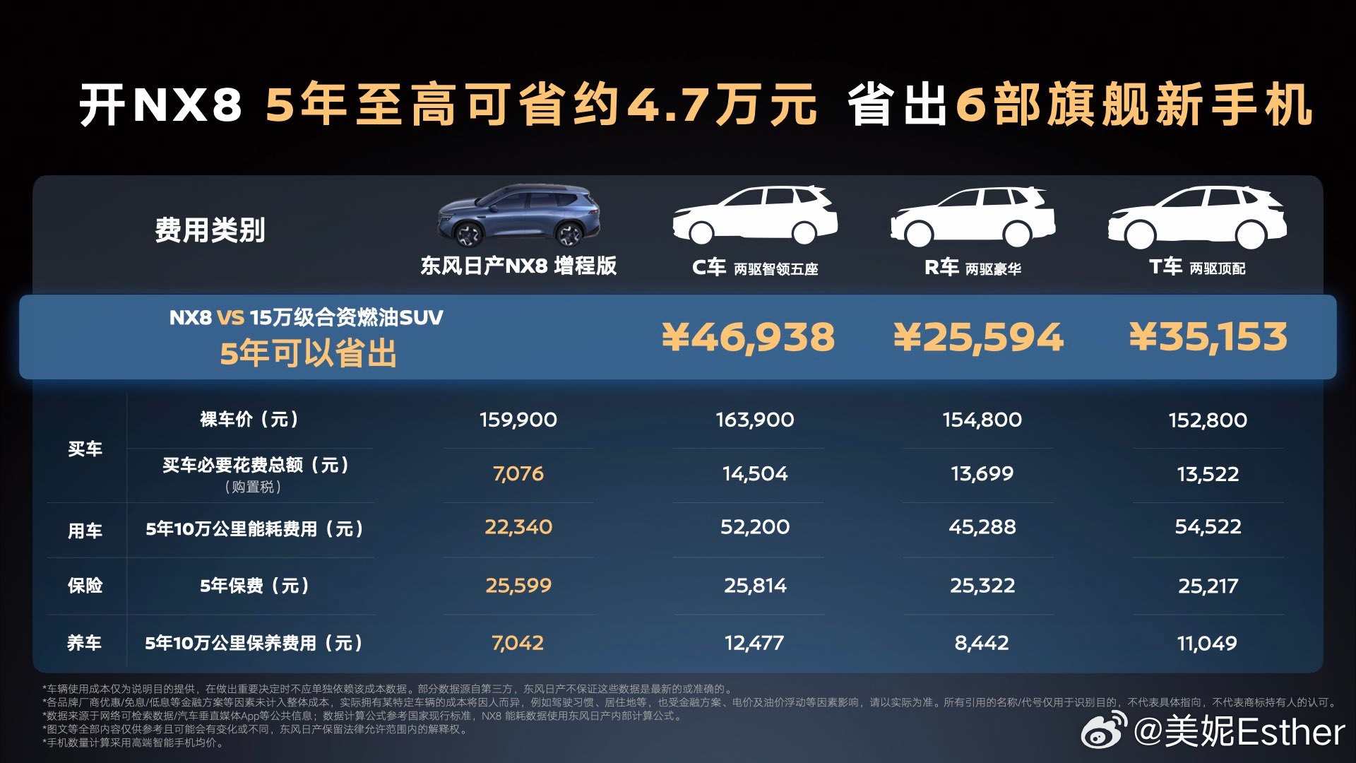 续航长一倍，就是有底气。东风日产NX8增程260Pro今天正式上市，限时权益价1