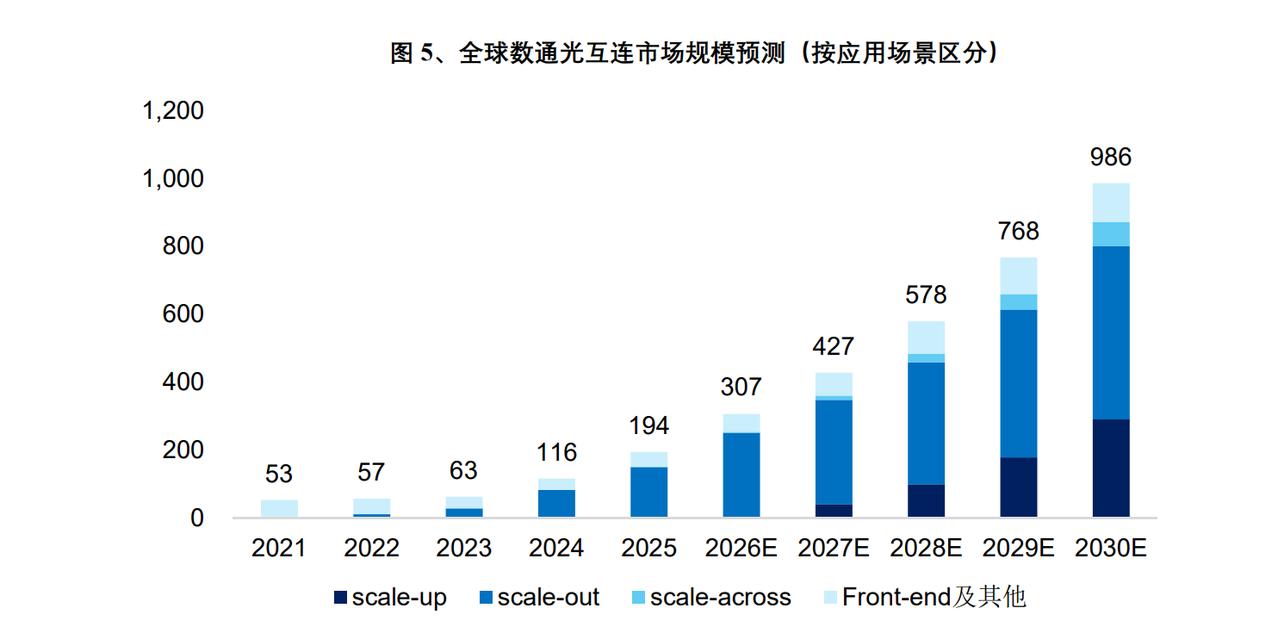 全球数通光互连市场规模预测（按应用场景区分）