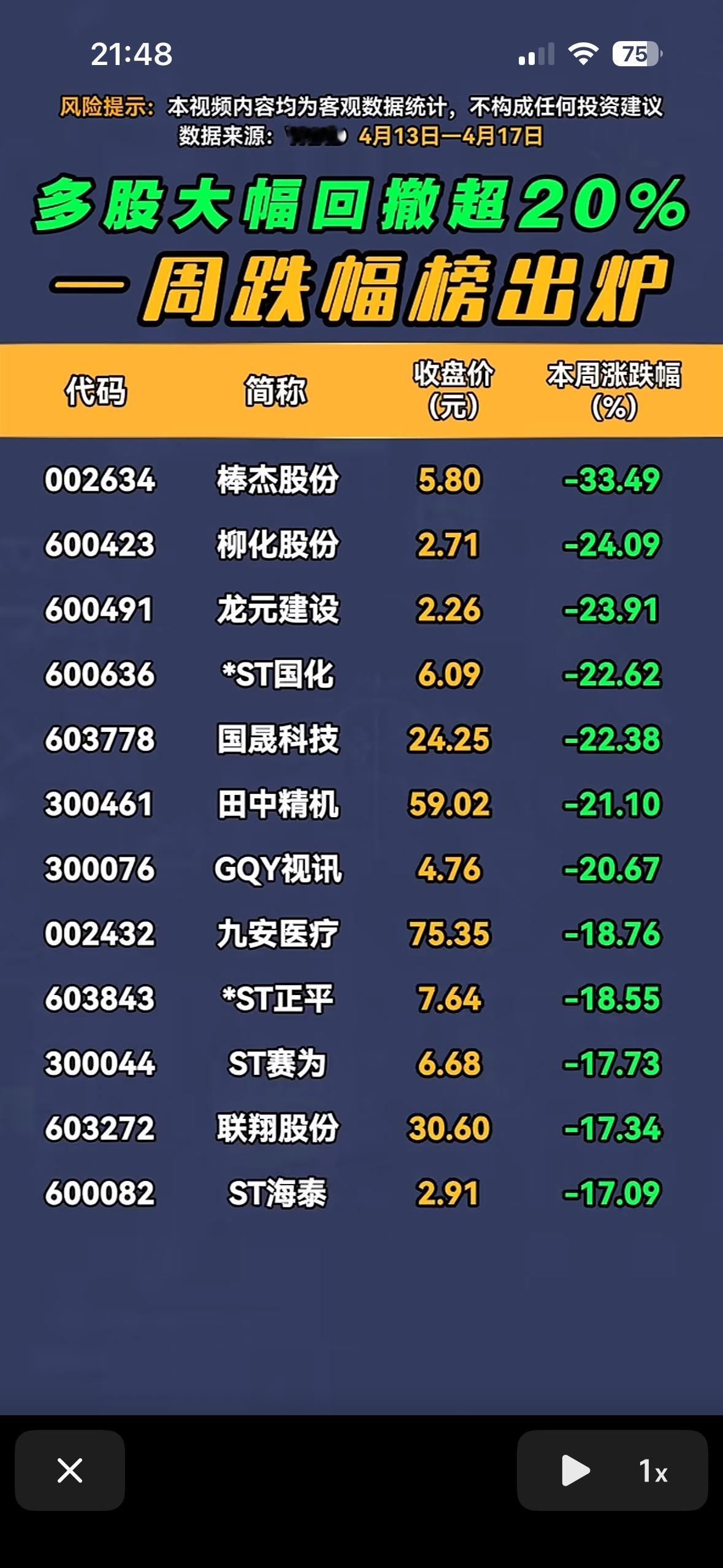多股大跌超20%，周跌幅榜出炉！

4月13日到17日的股市周跌幅榜出来啦，好多