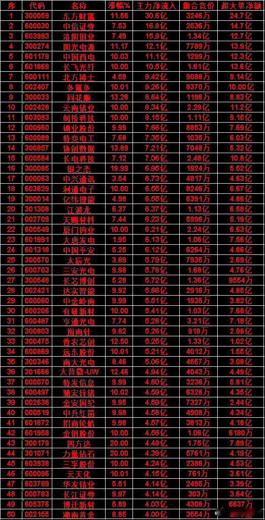 6月22日尾盘30分钟，主力资金“买入的”50名单一览！力量钻石：净流入 4.3