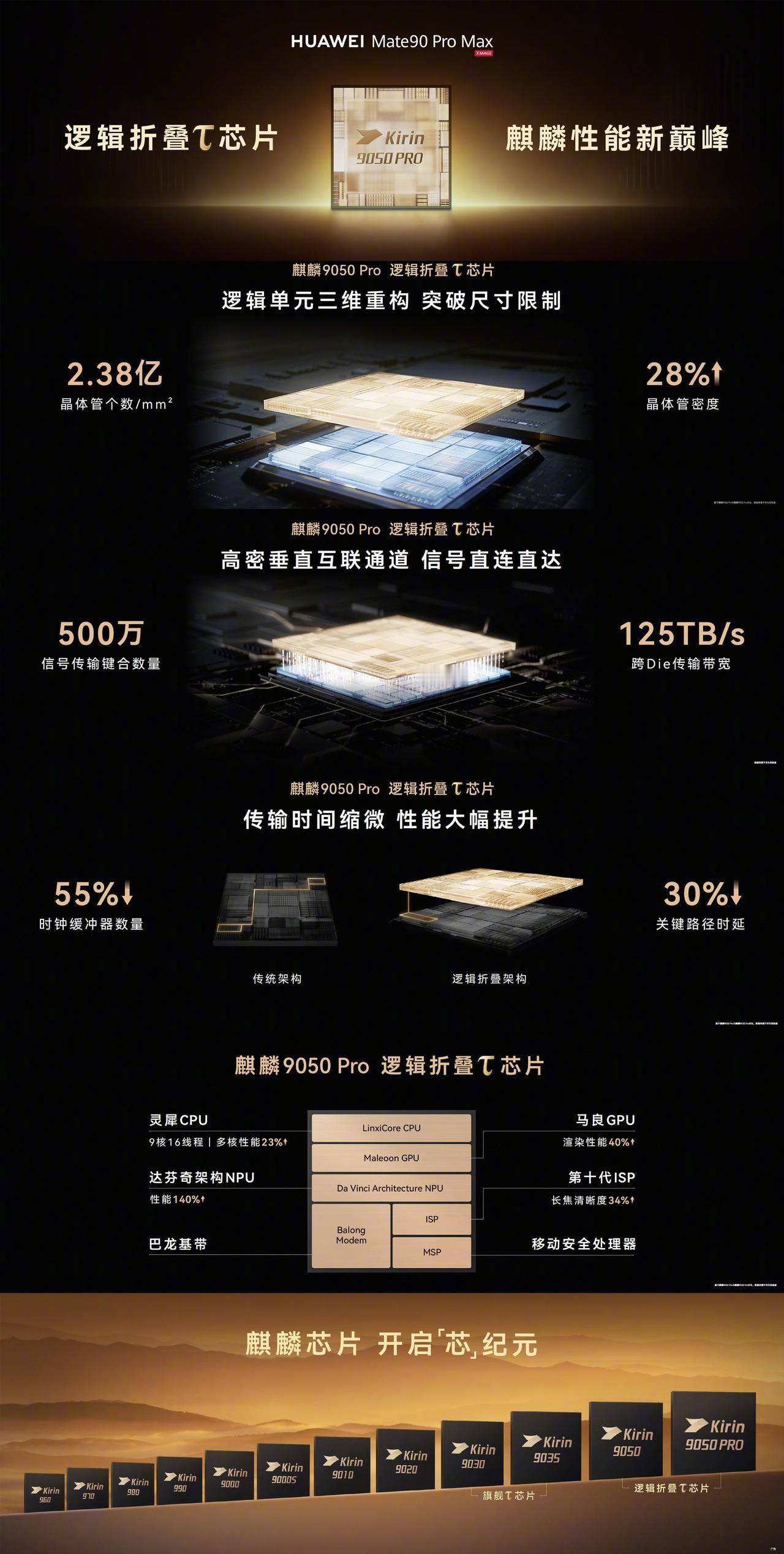 这次亮相的华为Mate 90系列，最大的亮点绝对是全新的逻辑折叠τ芯片，整体体验