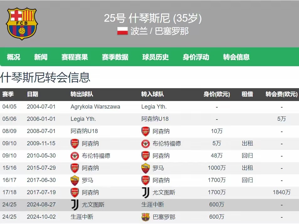 爱吸烟的球员 去年8月退役10月复出 如今勇夺西班牙国内三冠王爱吸烟的球员或许有