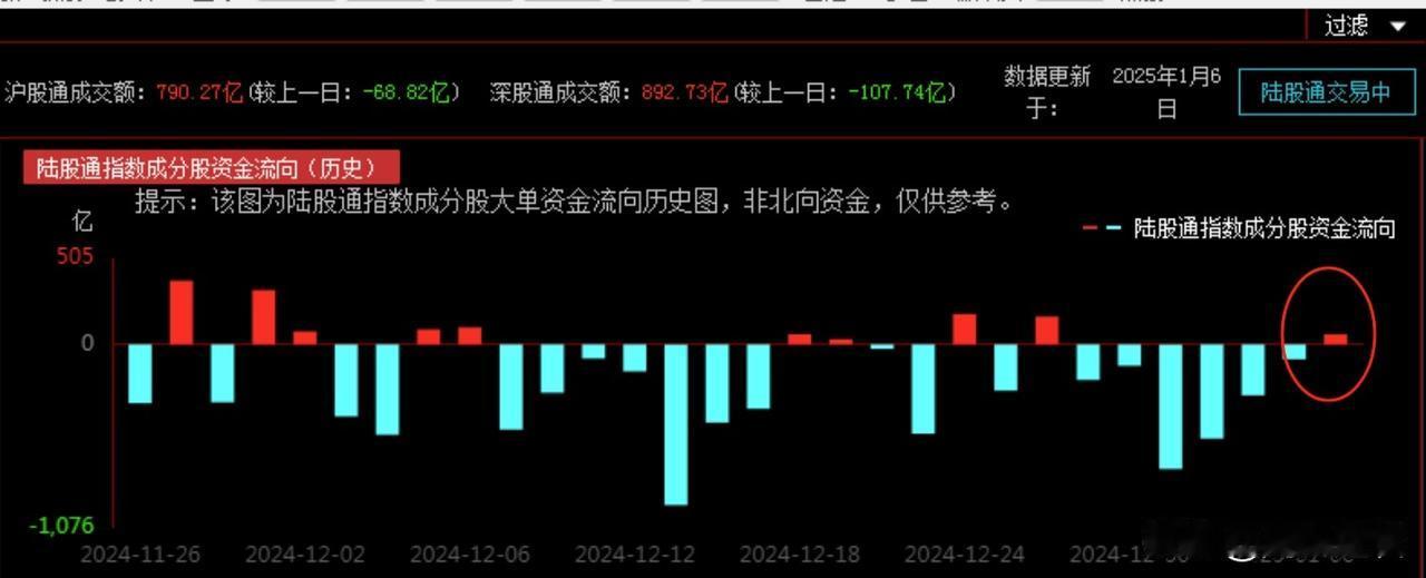 陆股通大单资金开始净流入，市场由止跌震荡逐步转向回升阶段
     今日早盘，陆