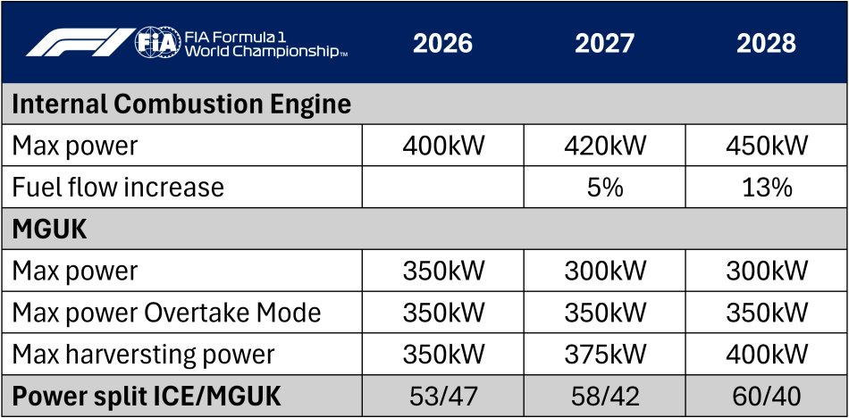 f1 FIA已经与FOM、各支车队以及动力单元制造商，就2027和2028赛季新