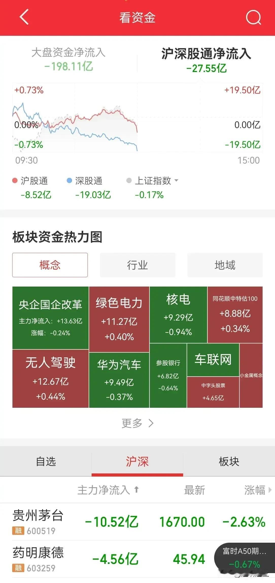 大盘的上涨下跌都是内资在控盘，今日又流出 200 亿，开盘 1 个小时流出 15