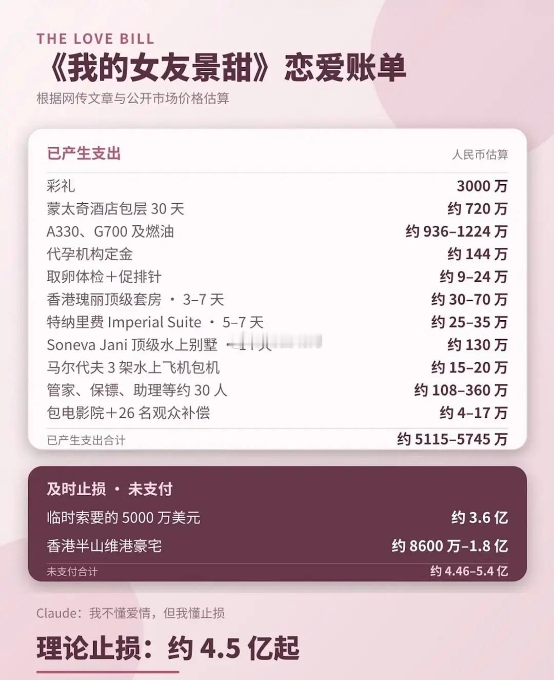 有网友根据孙宇晨的小作文估算出了景甜和孙宇晨的恋爱期间的账单。 ​​​