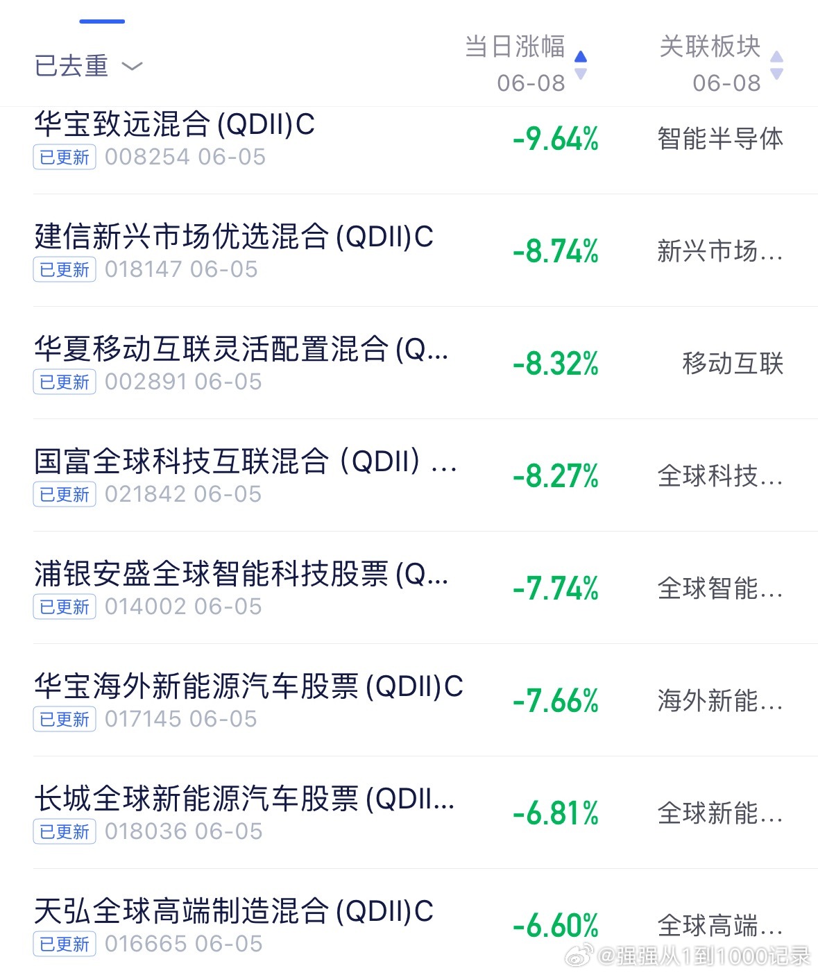 今天海外基金重创！