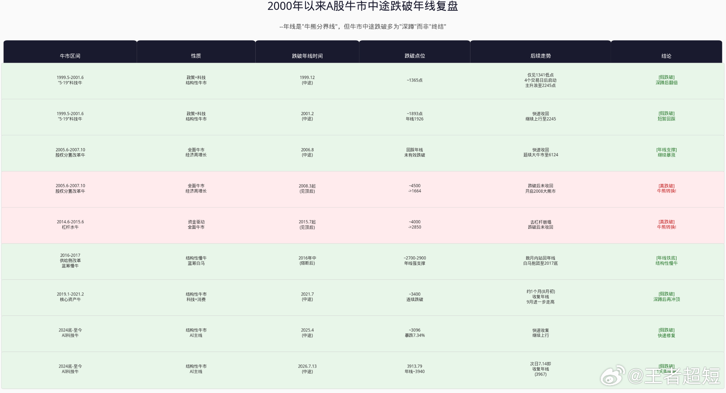 以史为鉴，再破年线，是机会还是陷阱？周四，又是投资者伤心的一天，盘面数据冷冰冰地