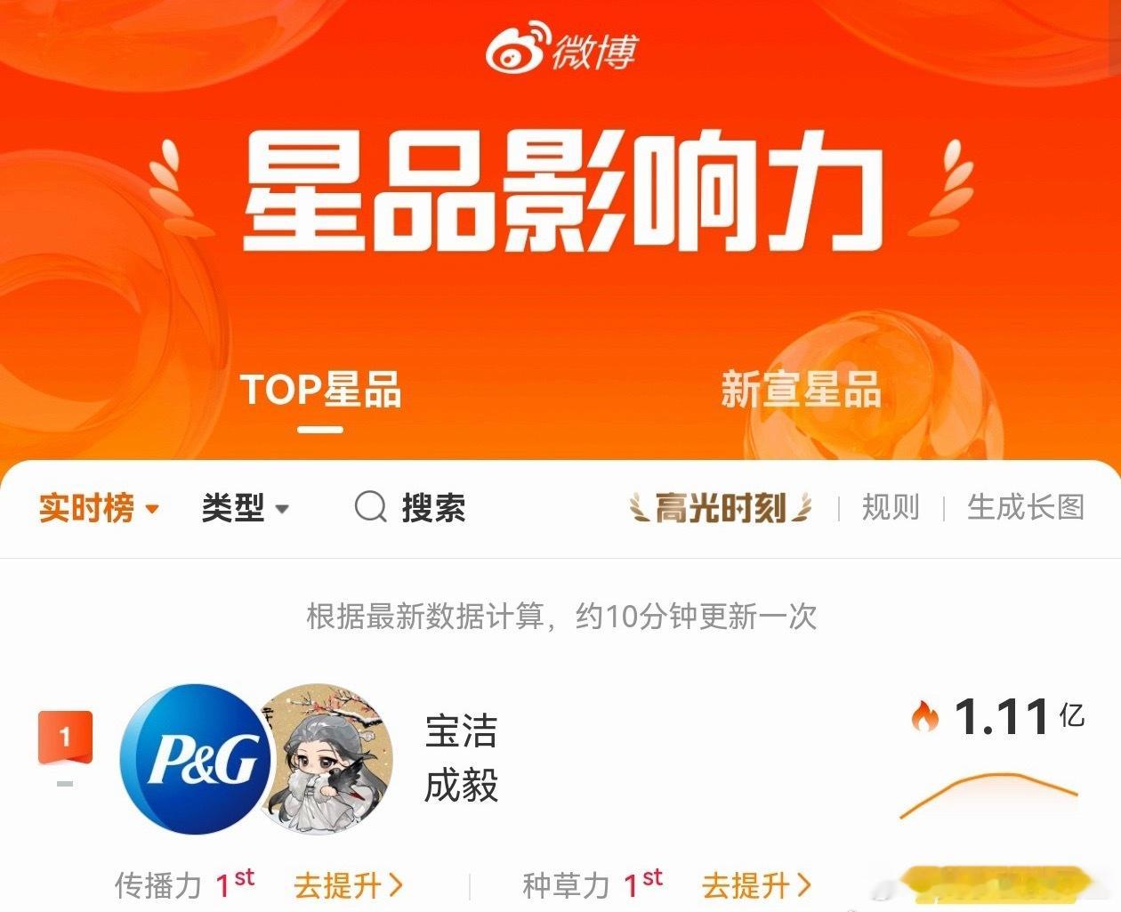百年宝洁把集团最高title给了成毅，品牌霸霸宠上天了，安排线下大屏城市也凑好一