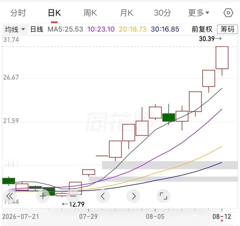 主流：消费-一鸣食品次主流：算力-城地香江光通信-通鼎互联机器人-巨力索具 