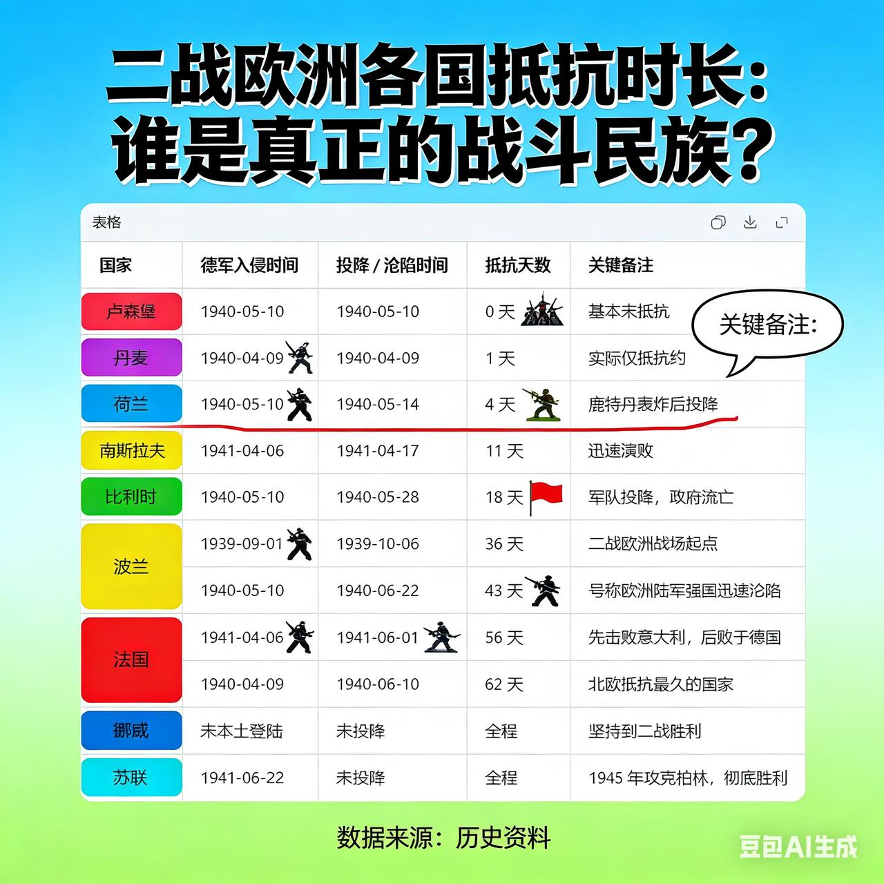 今天是伊朗抵抗的第四天，抵抗意志已经追平二战中的荷兰

面对美以强大的军事压力，