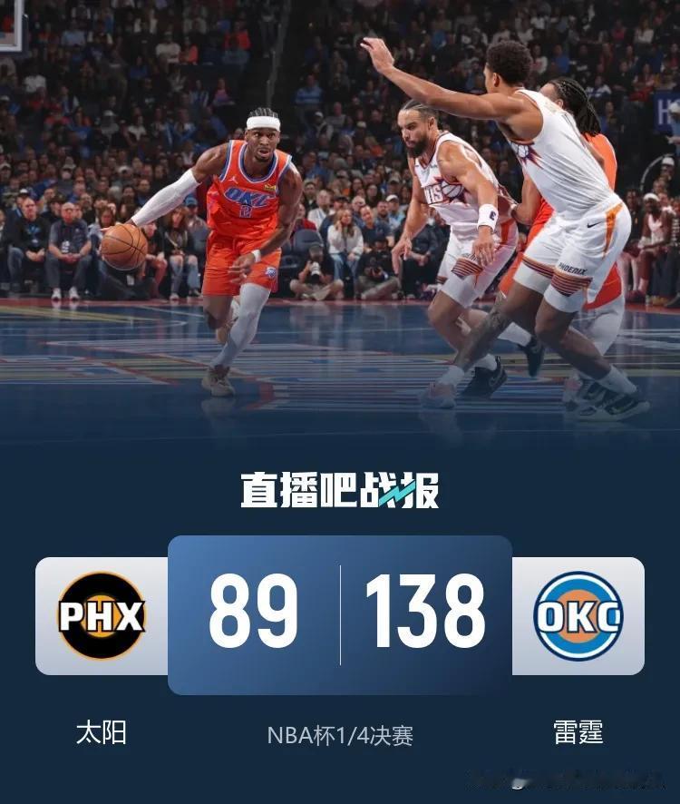 NBA杯赛1/4决赛西部雷霆主场138:89狂胜太阳49分豪取16连胜，亚历山大