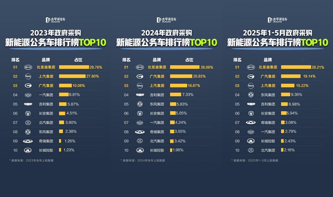 公务车领域的强势代表，比亚迪成为主流之选并广泛出现在政府大院中 

经常经过政府