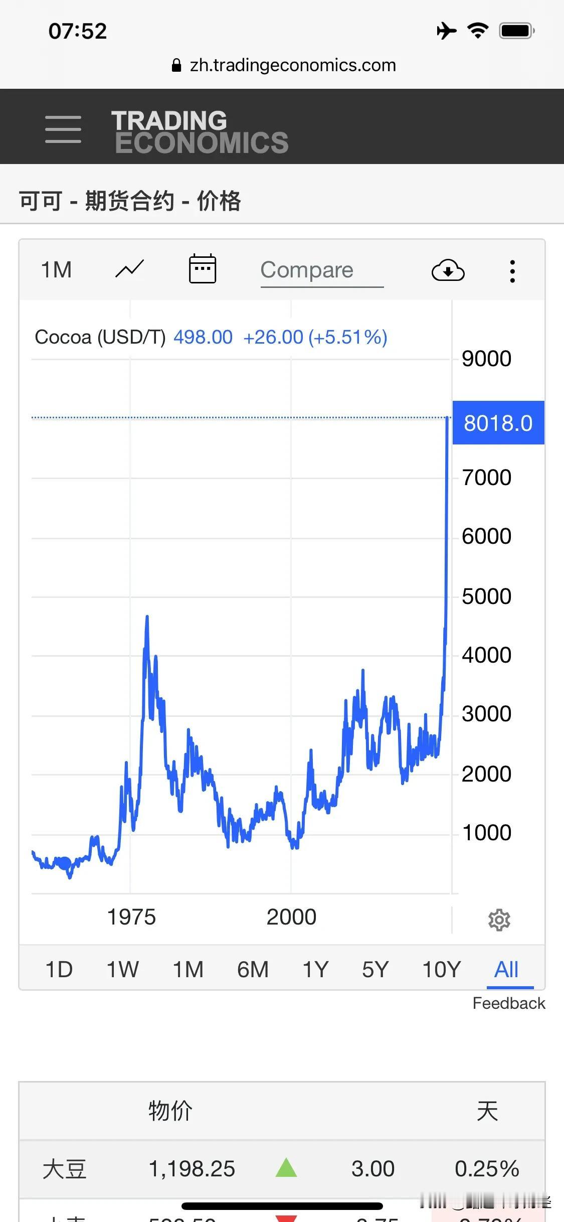 可可豆创了历史新高！
可可在纽约商品交易所（NYMEX）和伦敦洲际交易所（ICE