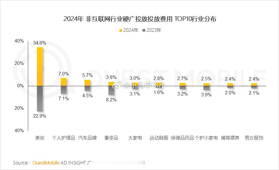 还是车企有钱啊，手机行业没资格入榜。 ​​​