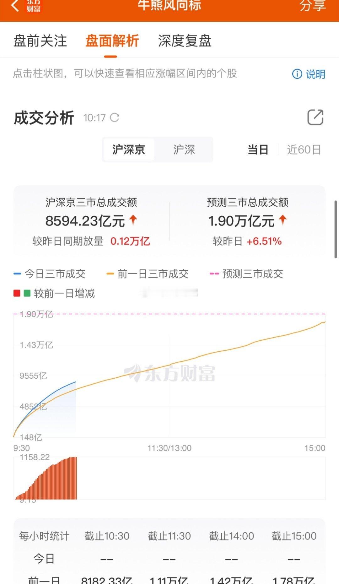液冷昙花一现！各式各样的涨停板，唯独出强的是昨天表现好的，缩量市场，追不了一点！