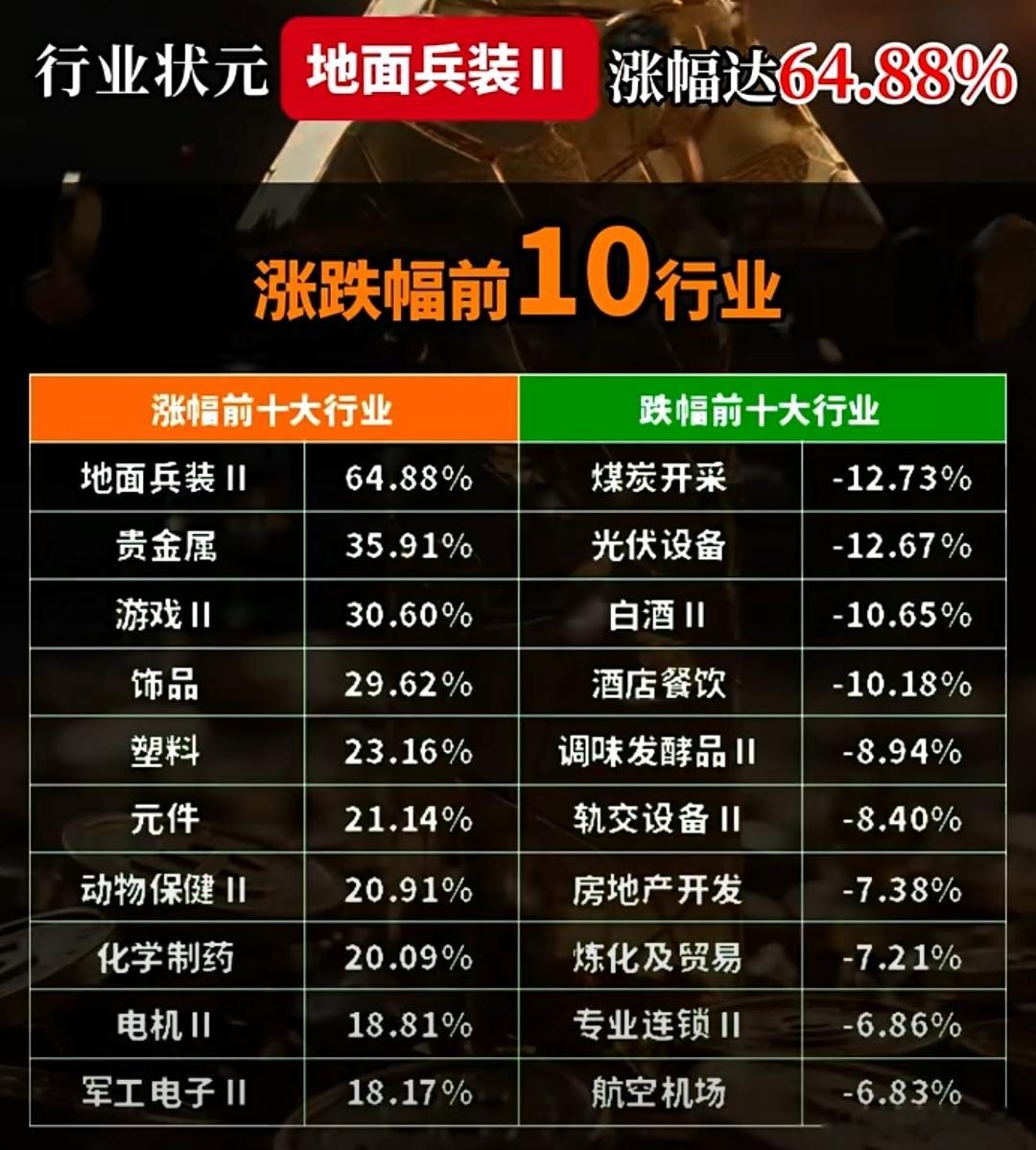 上半年涨跌幅前十大行业 A股 ​​​