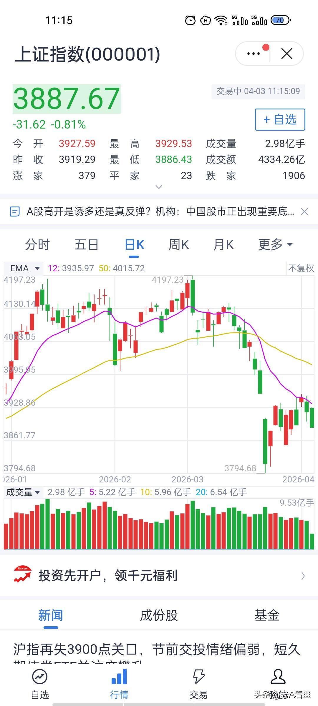 3900点正式失守，市场进入弱势区间！
3900点破位！我感觉完全是之前预判的调
