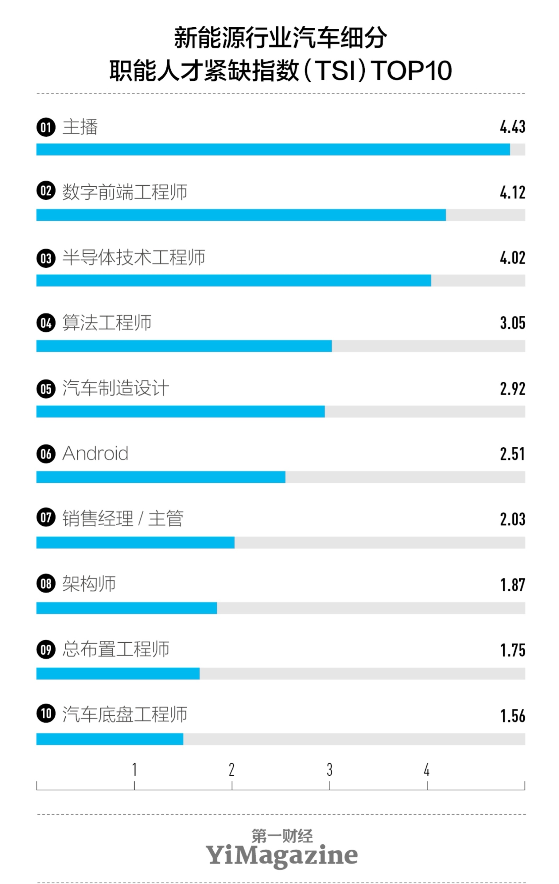 看第一财经的调研现在新能源汽车行业最缺的人才是主播… 