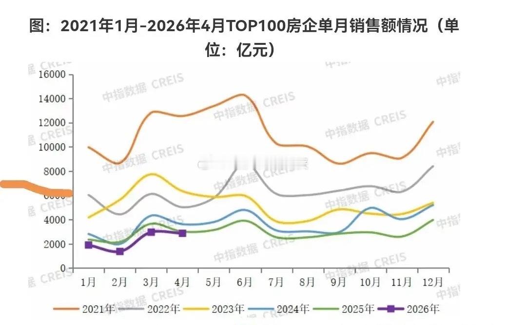4月楼市数据刚出炉：百城新房还在涨，北京二手房要破历史记录，政策底之后市场底还有