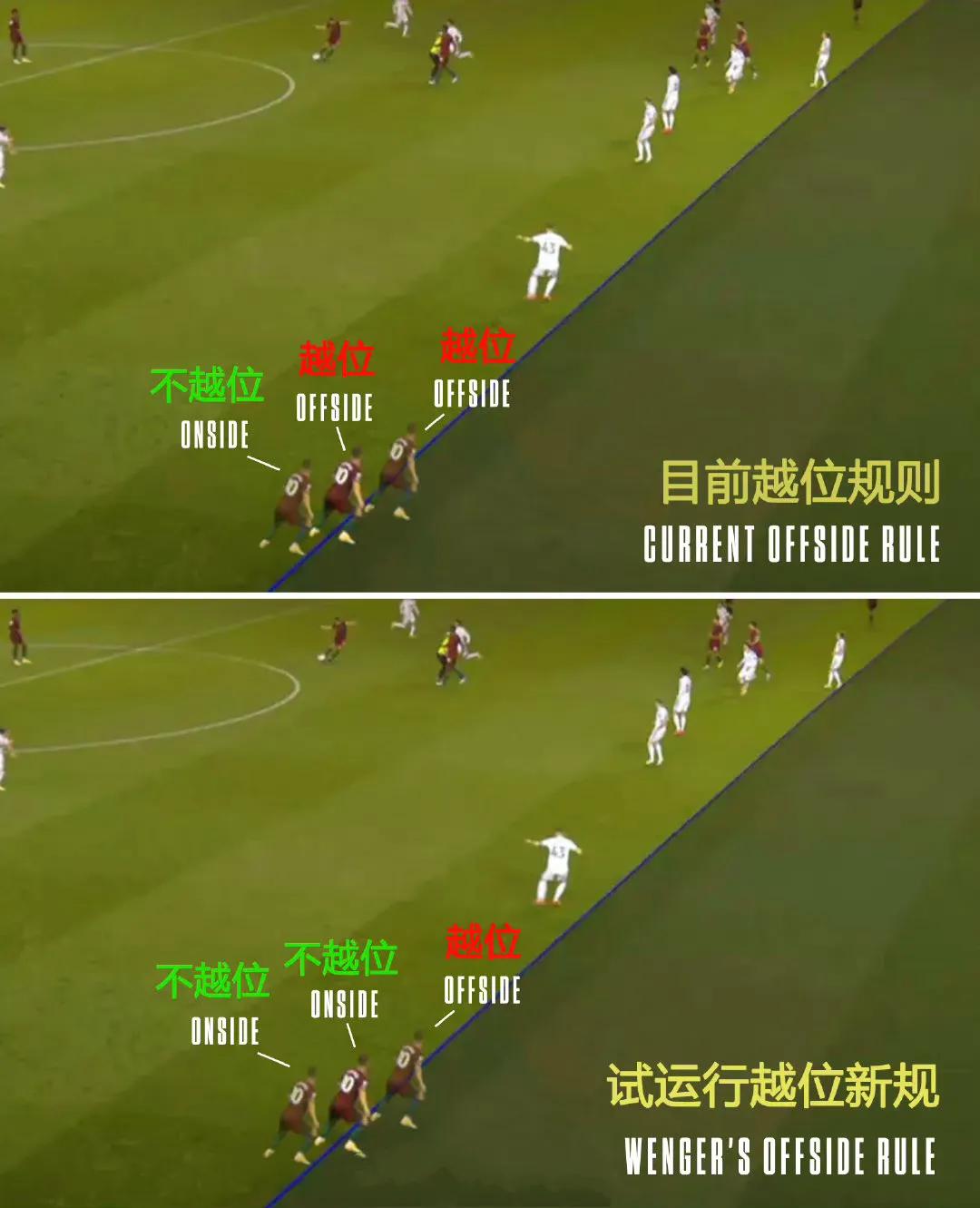 FIFA又在整活了，搞出了越位试行新规则。到底和旧的规则有什么不一样，大家可以通