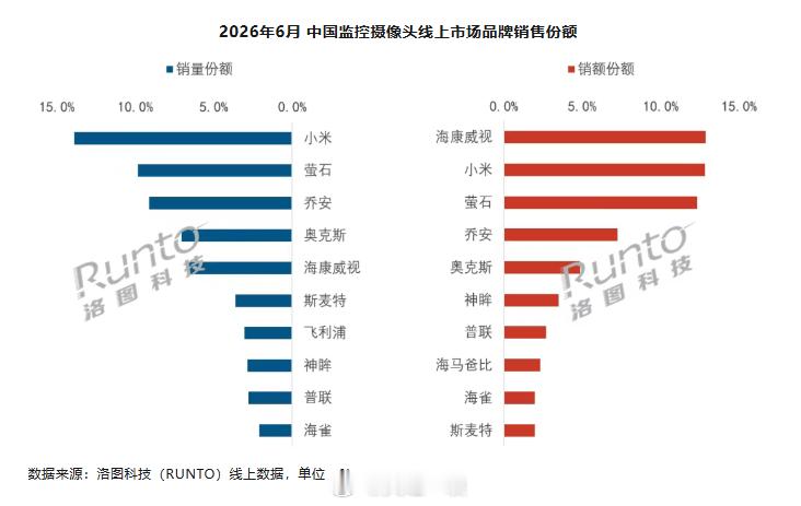 6月份线上监控摄像头市场，小米第一。雷军答小米澎程不做纯电的原因