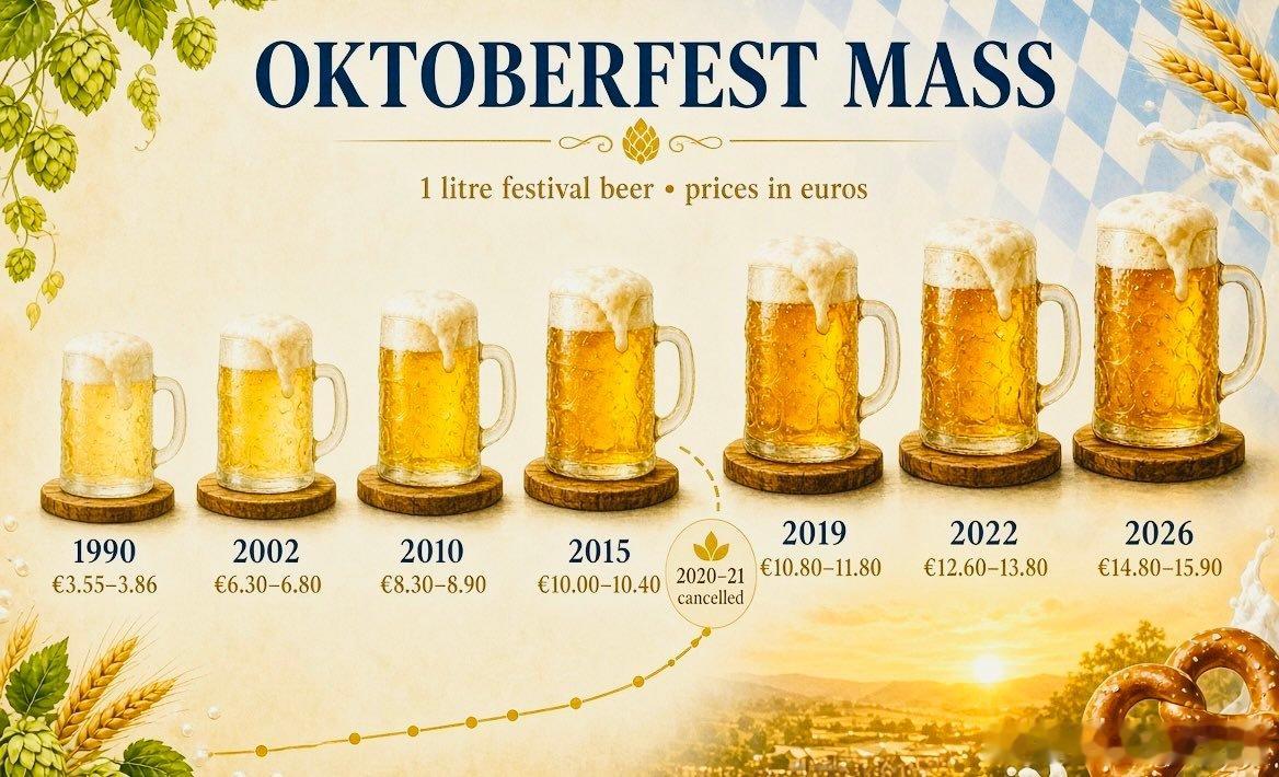 慕尼黑啤酒节这个周末开始了。1升啤酒€15.35。这在淘宝可以买24个500ml