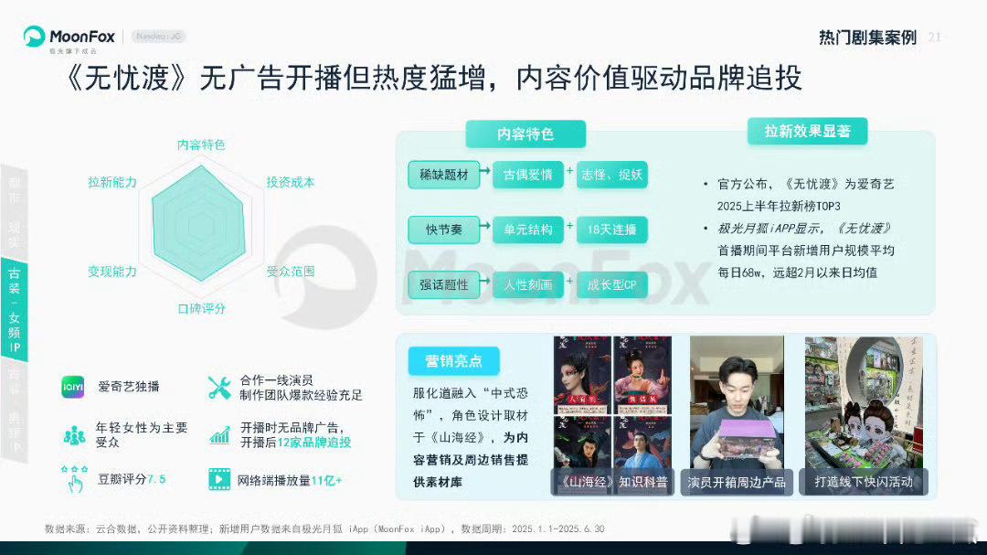 任嘉伦《无忧渡》“无广告开播热度猛增，内容价值驱动品牌追投” ，平台拉新效果显著