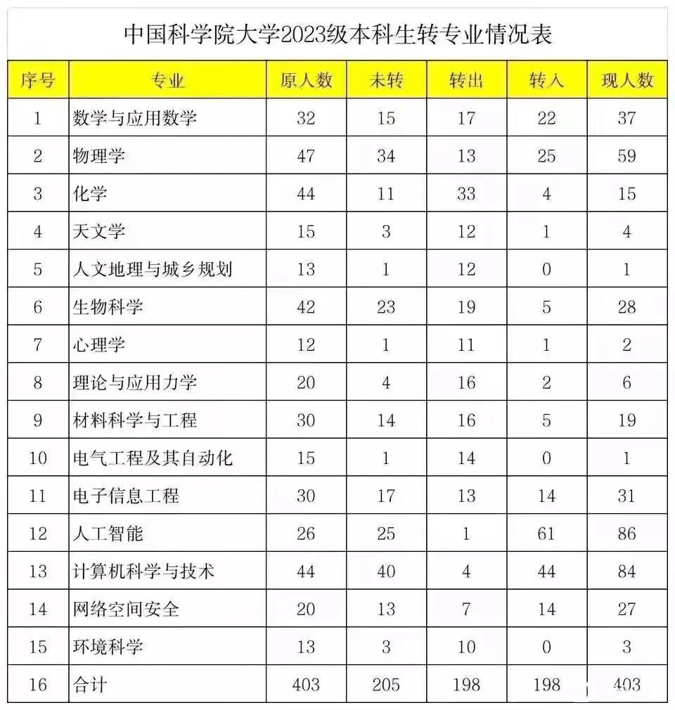 从顶尖高校转专业情况看热门专业都有哪些？中国科学院大学作为仅次于清北的存在，是国