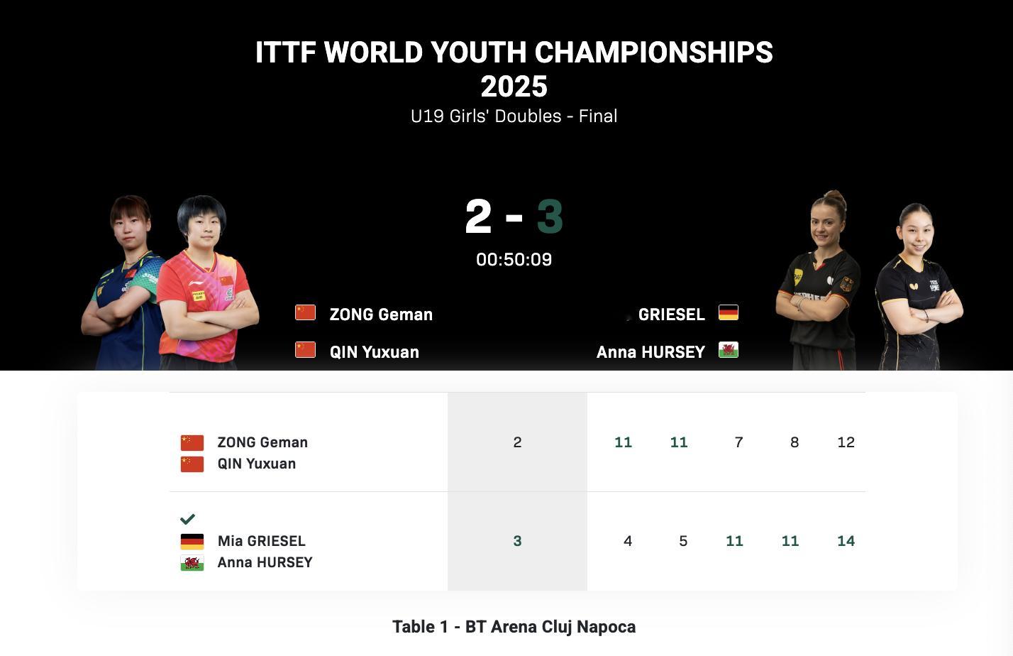 2025世界青少年乒乓球锦标赛丨U19女双决赛纵歌曼/覃予萱🇨🇳2-3格里塞