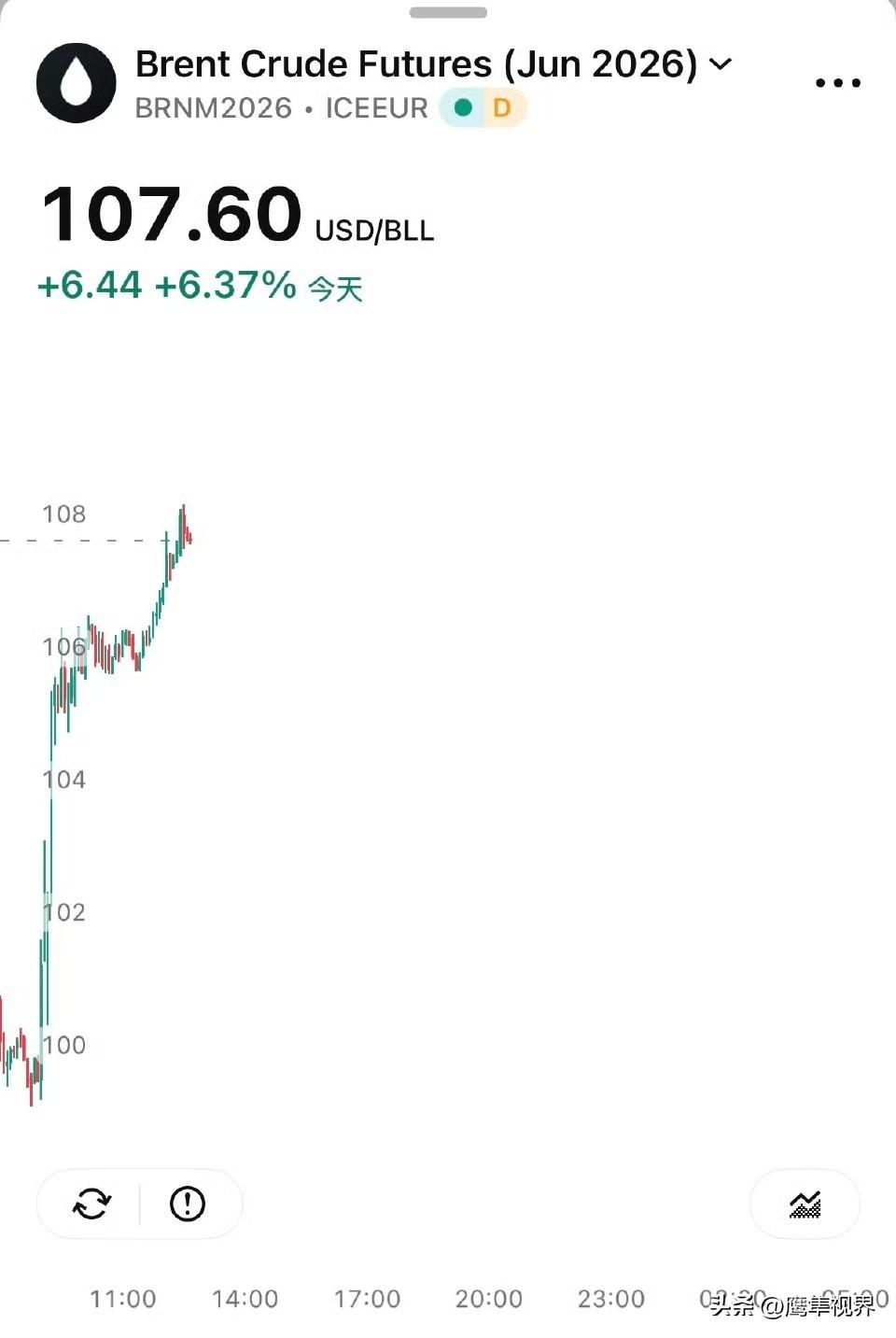 布油2606刚刚达到107.60美元。今天上涨6.37%。“市场此前一直在交易一