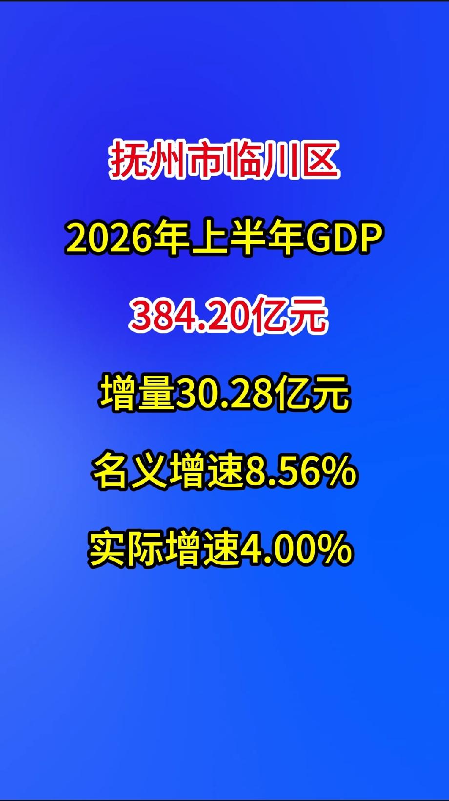 抚州市临川区
2026年上半年GDP384.20亿元
增量30.28亿元
名义增